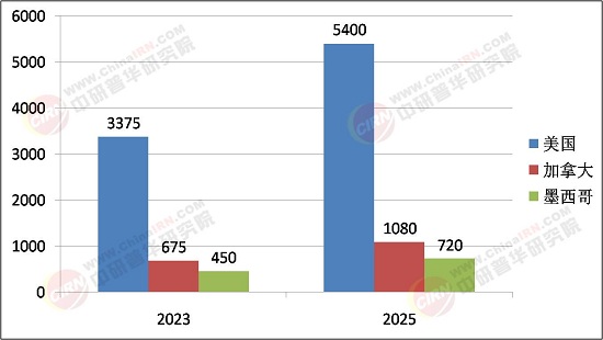 从技术试点转向规模化应用，2025年北美智慧城市行业市场深度调研