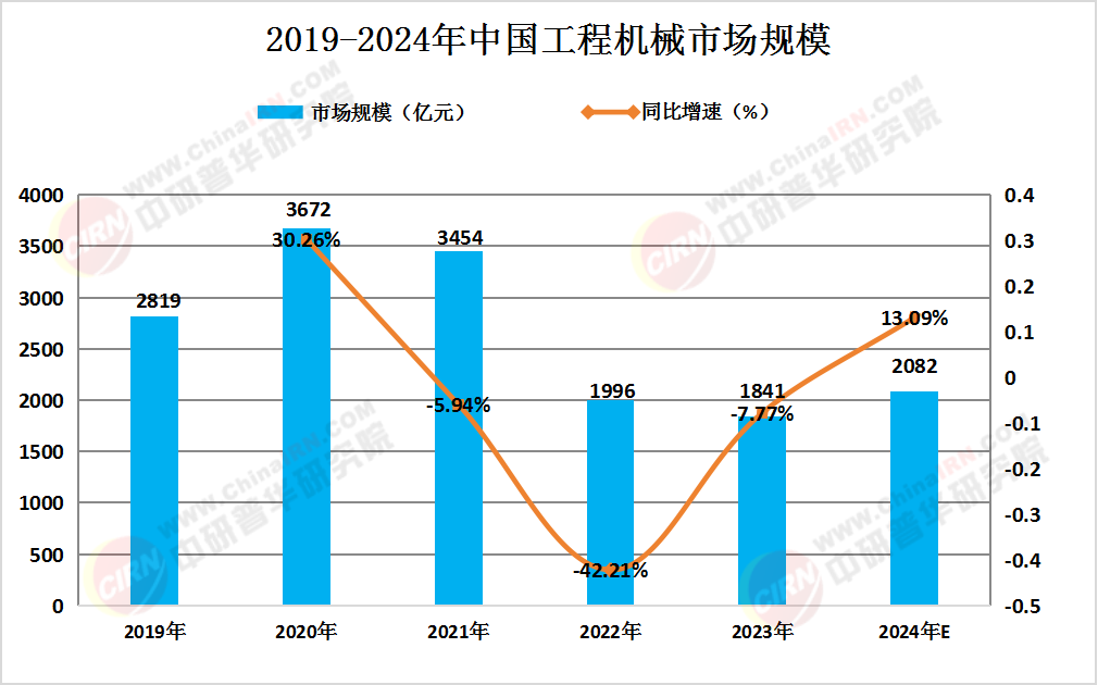 2025年中国工程机械行业现状及未来前景趋势分析