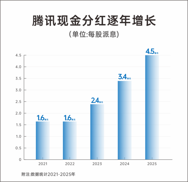 腾讯大手笔回购！一季度斥资171亿港元，超去年同期