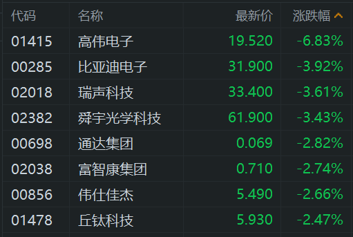 苹果中国一季度出货量同比下滑9%！苹果概念股走低，高伟电子跌7%，瑞声科技、舜宇光学跌3%，比亚迪电子跌4%