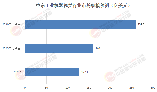 2025-2030中东机器视觉蓝海透视：政策红利期下的精准投资坐标
