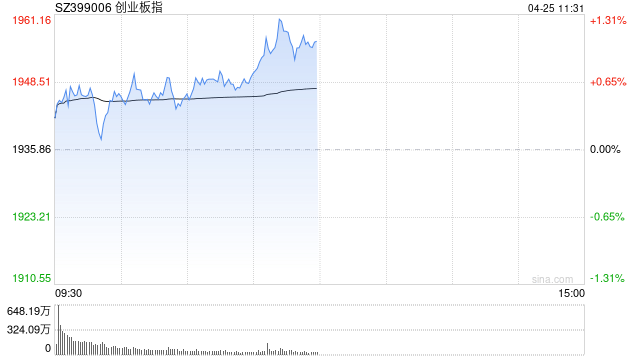 A股午评：三大指数集体上涨创指涨超1%，旅游酒店、房地产强势！超3800股上涨，成交额7190亿缩量400亿；机构解读