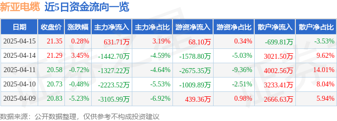 异动快报：新亚电缆（001382）4月15日14点37分触及涨停板
