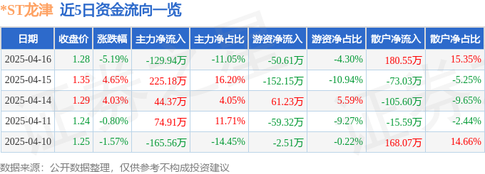 异动快报：*ST龙津（002750）4月16日13点24分触及跌停板