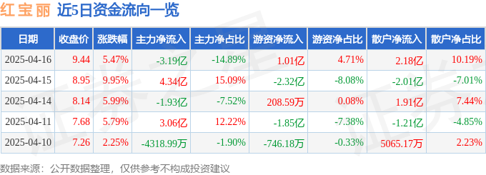 异动快报：红宝丽（002165）4月16日14点49分触及涨停板