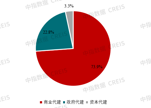图：2024年典型代建企业新签约规划建筑面积代建模式占比