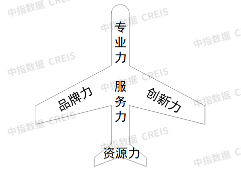 图：评价代建企业综合实力的“五力”模型
