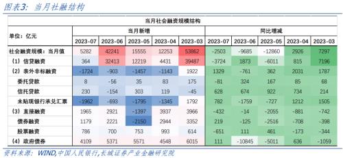 长城证券7月金融数据点评：债务收缩压力显现