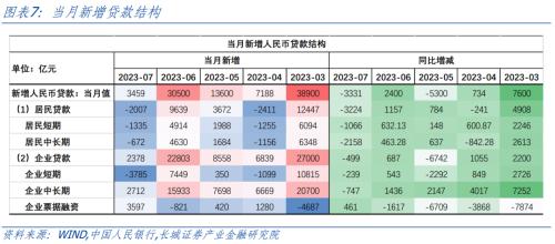  债务收缩压力显现——7月金融数据点评 