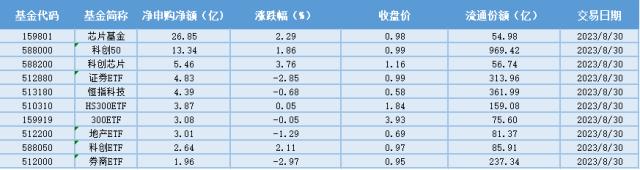 场内ETF资金动态：生成式AI带动芯片需求，半导体设备国产化持续推进，芯片ETF大涨