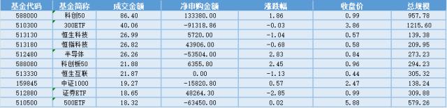 场内ETF资金动态：生成式AI带动芯片需求，半导体设备国产化持续推进，芯片ETF大涨