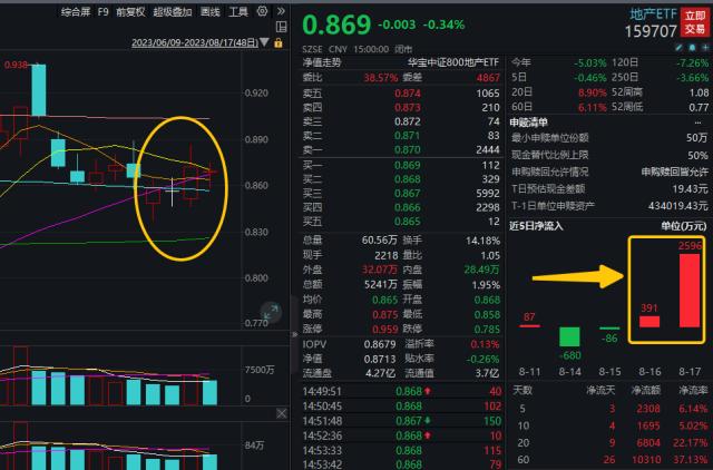 政策量变→预期质变？闷声屡创份额新高！地产ETF（159707）持续吸引资金流入