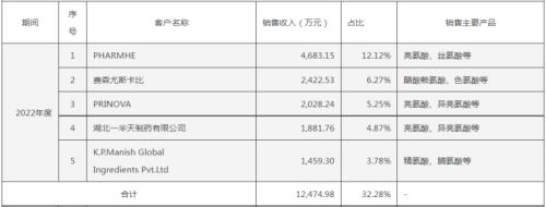  无锡晶海IPO过会：专注氨基酸的国家级“小巨人”，下游主要应用于医药、保健等 