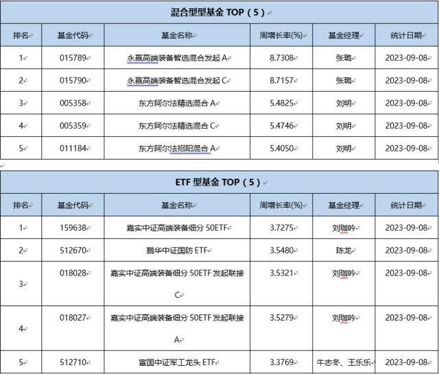 一周基金回顾： 上周军工ETF领涨市场