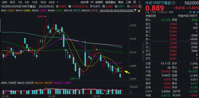 A股沸腾！核心资产大反攻，中证100ETF基金（562000）放量涨1.83%！北向资金跑步进场，反弹能否持续？