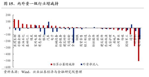  【兴证策略张启尧团队】基金三季报的六大看点 