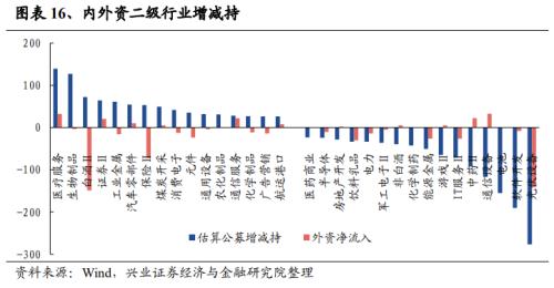  【兴证策略张启尧团队】基金三季报的六大看点 