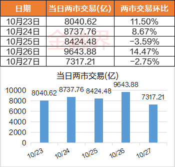 A股绝地反击收复3000点，单日成家额放大至9600亿，卫星通信、华为汽车成本周“大赢家”