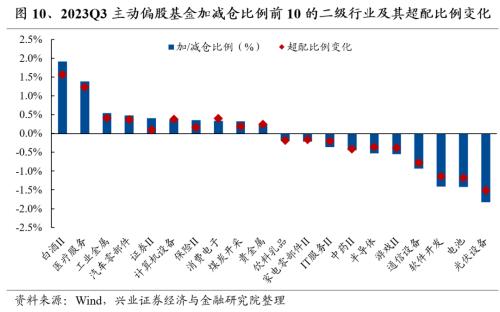  【兴证策略张启尧团队】基金三季报的六大看点 