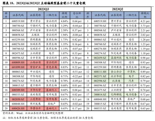  【兴证策略张启尧团队】基金三季报的六大看点 