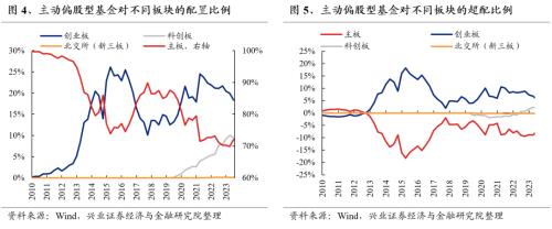  【兴证策略张启尧团队】基金三季报的六大看点 