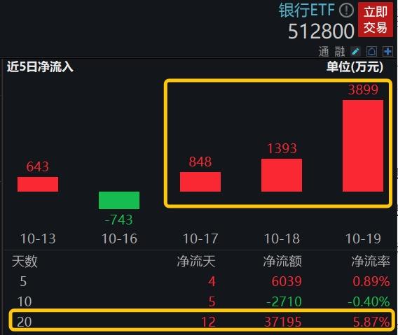 银行ETF（512800）盘中资讯1020