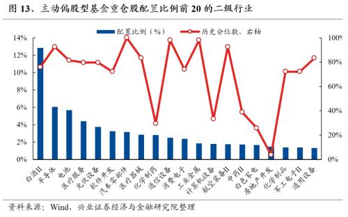  【兴证策略张启尧团队】基金三季报的六大看点 