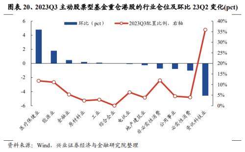  【兴证策略张启尧团队】基金三季报的六大看点 