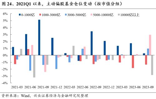  【兴证策略张启尧团队】基金三季报的六大看点 