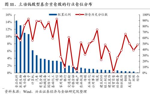  【兴证策略张启尧团队】基金三季报的六大看点 