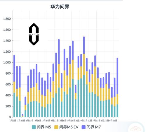  单日7000辆！华为卖车也“遥遥领先”？ 