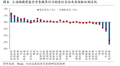  【兴证策略张启尧团队】基金三季报的六大看点 