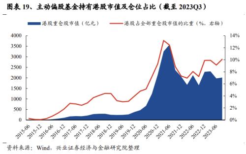  【兴证策略张启尧团队】基金三季报的六大看点 