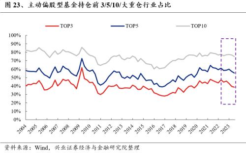  【兴证策略张启尧团队】基金三季报的六大看点 