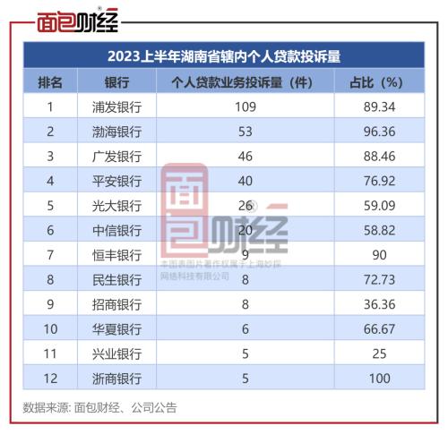  股份制银行湖南辖内消费投诉透视：浦发银行投诉总量居首，渤海银行投诉密度高 