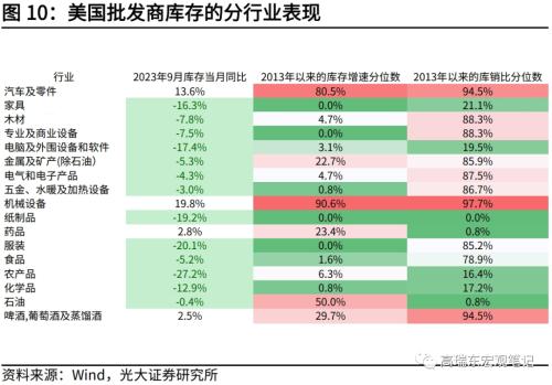  高瑞东 刘星辰：哪些行业在补库？ 