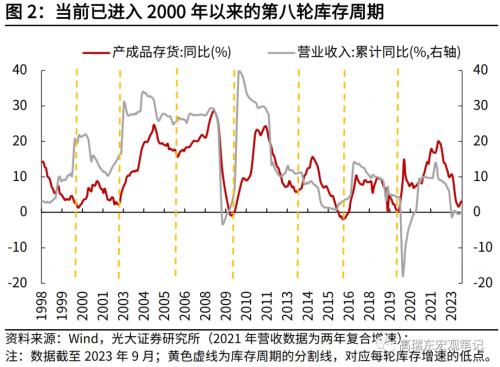 光大宏观：新一轮库存周期已然开启，上游主导本轮补库行情