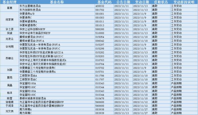 华为概念大涨，33位基金经理发生任职变动