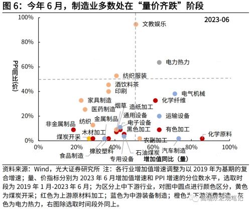  高瑞东 刘星辰：哪些行业在补库？ 