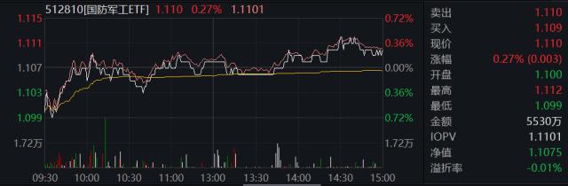 反弹退潮？原因找到了，国防军工逆市崛起，券商ETF（512000）单周涨逾3%！
