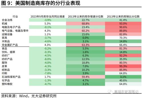  高瑞东 刘星辰：哪些行业在补库？ 