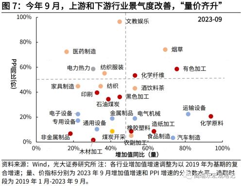  高瑞东 刘星辰：哪些行业在补库？ 