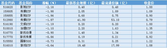 场内ETF资金动态：车企瞄准中高端纯电轿车市场，汽车ETF上涨。