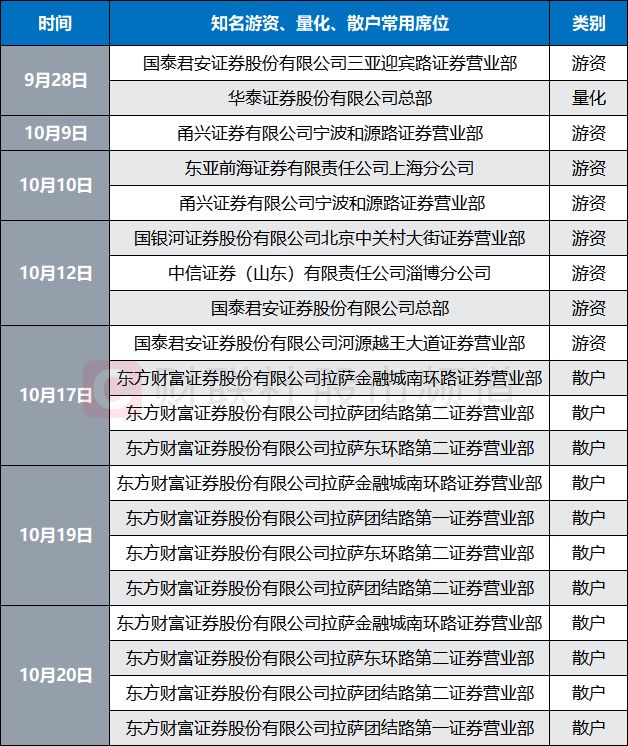 年内最高连板股出炉 弱市行情资金抱团 游资、量化也一并入场