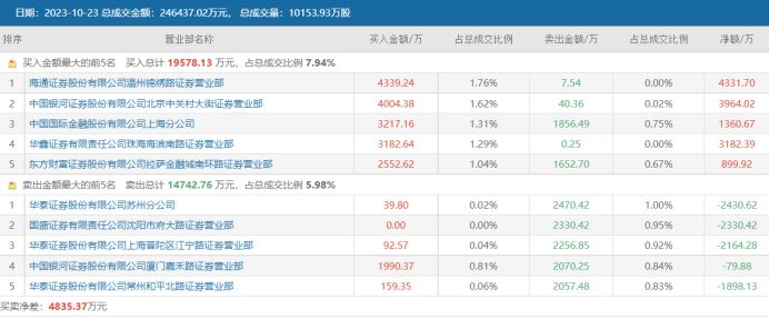 年内最高连板股出炉 弱市行情资金抱团 游资、量化也一并入场