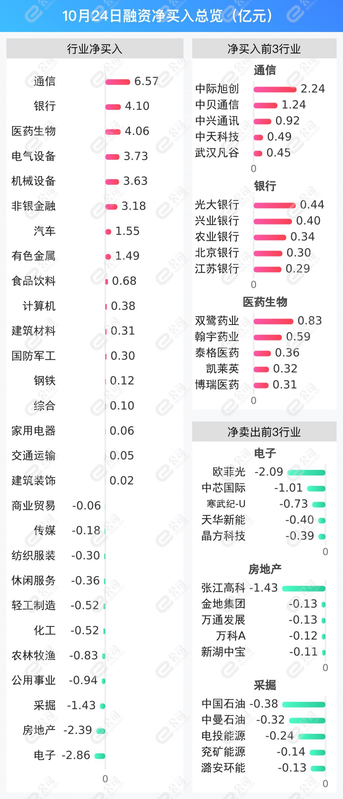 融资最新持仓曝光！加仓通信、银行、医药生物