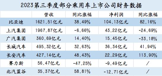 上市车企三季报盘点：上汽集团赚钱最多，比亚迪最能赚钱