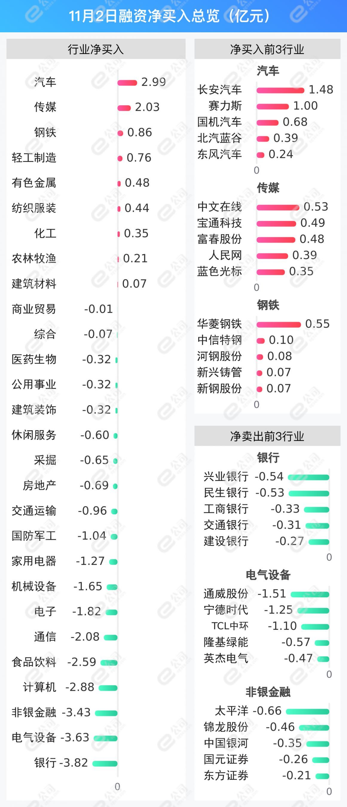 融资最新持仓曝光！减仓银行、电气设备、非银金融