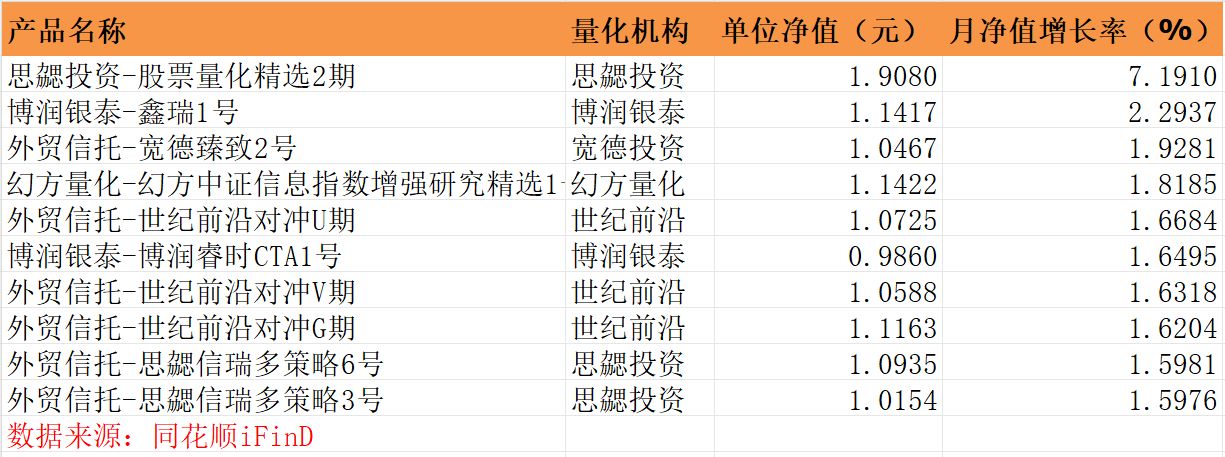 公募量化：10月超95%产品亏钱，上半年冠亚军双双回撤超9%！今年这3只百亿量化私募产品遥遥领先丨量化基音月报