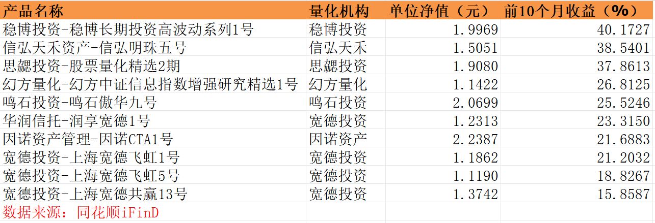 公募量化：10月超95%产品亏钱，上半年冠亚军双双回撤超9%！今年这3只百亿量化私募产品遥遥领先丨量化基音月报